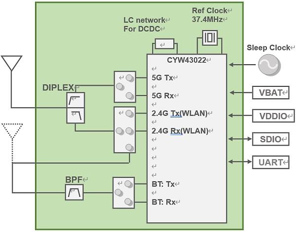框图 - Murata 2GF型W-LAN+蓝牙®组合模块